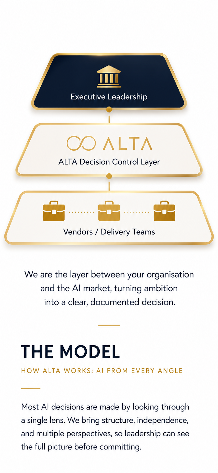 ALTA positioned between executive leadership and vendors or delivery teams as an independent AI decision control layer.
