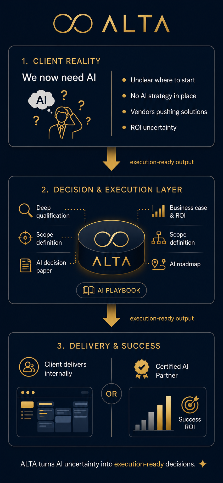 ALTA three-stage model covering client reality, decision and execution, and delivery and success.